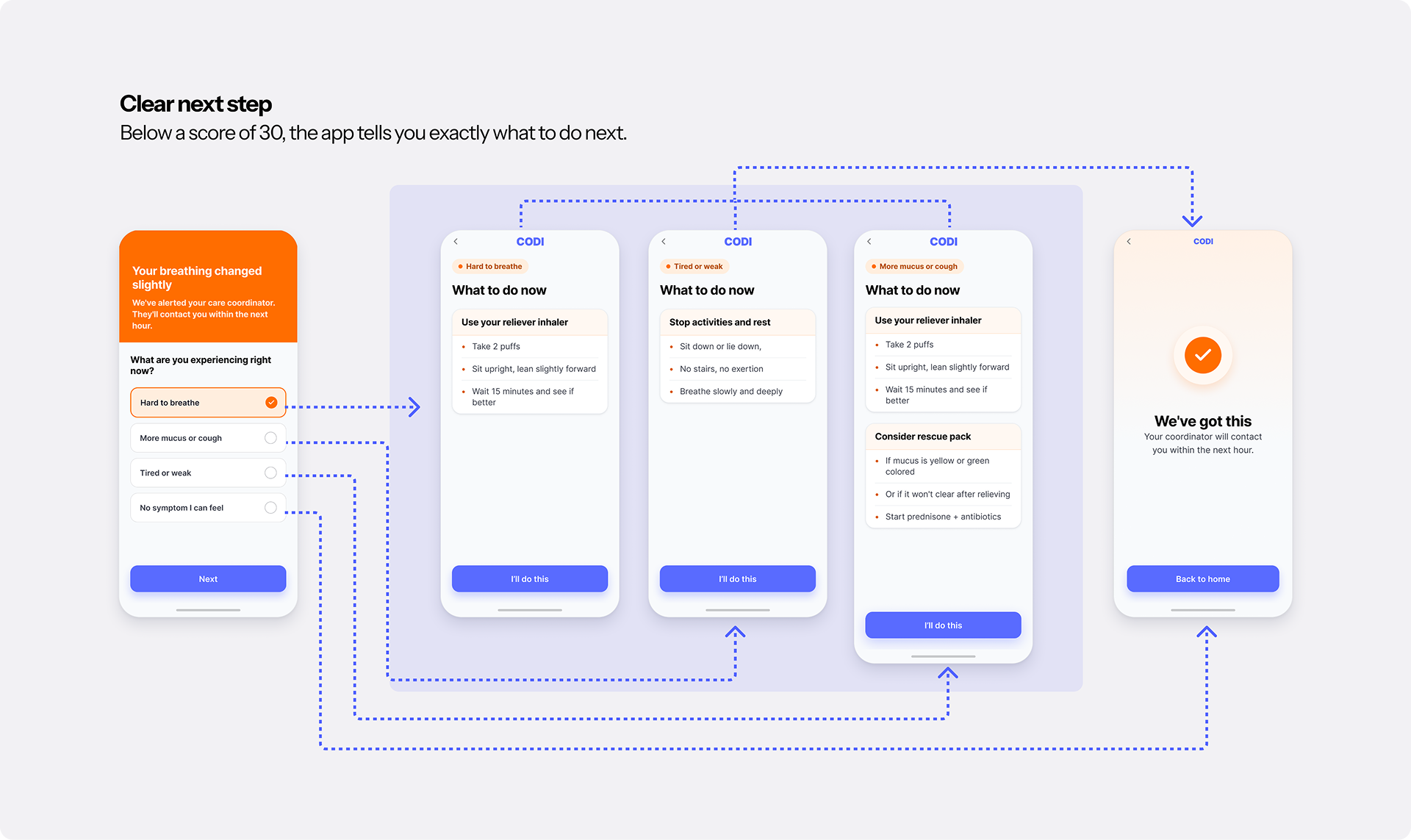 Orange-zone action steps in the patient app, by symptom