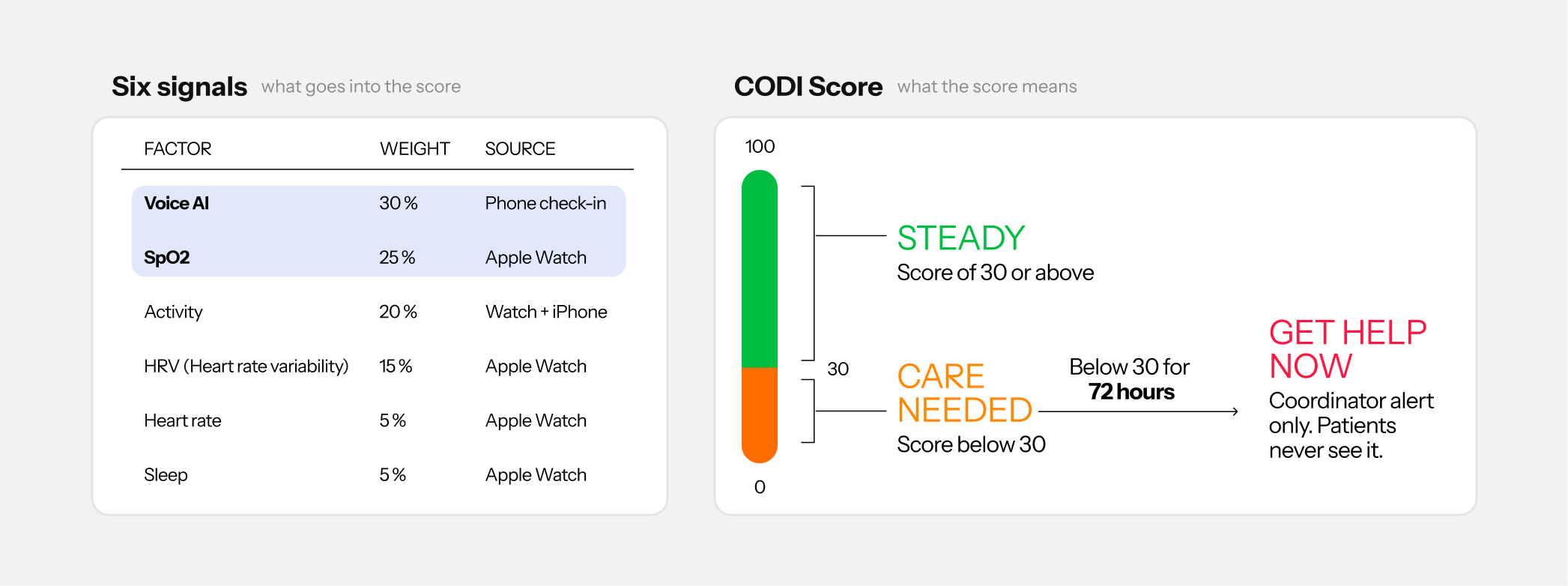 Six-factor CODI Score weight table and zone scale